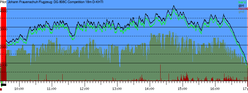 Barometer